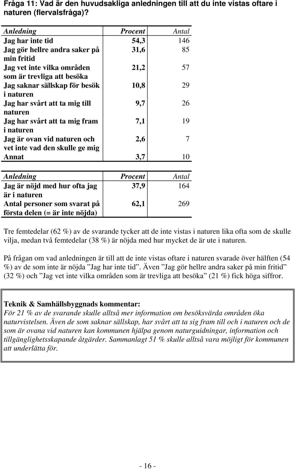 Jag har svårt att ta mig till 9,7 26 naturen Jag har svårt att ta mig fram 7,1 19 i naturen Jag är ovan vid naturen och 2,6 7 vet inte vad den skulle ge mig Annat 3,7 Anledning Antal Jag är nöjd med