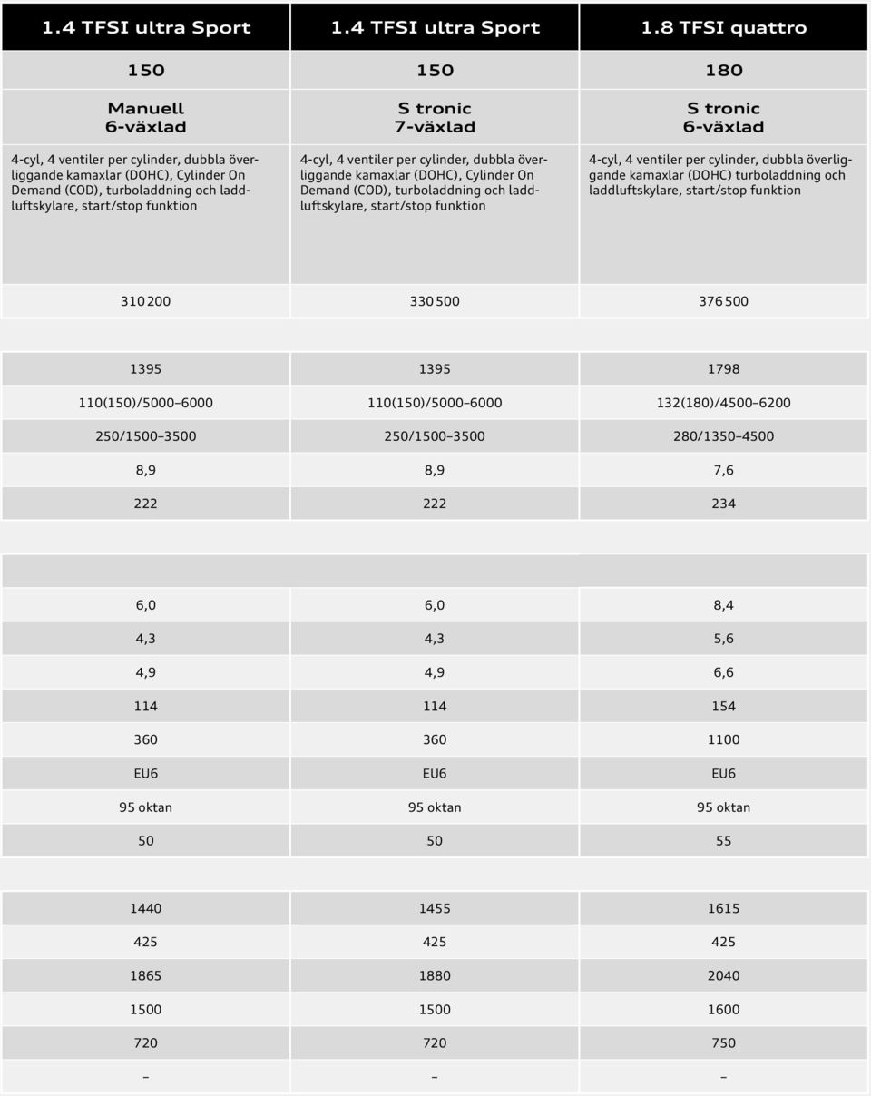 8 TFSI quattro 150 150 180 Manuell 4-cyl, 4 ventiler per cylinder, dubbla överliggande kamaxlar (DOHC), Cylinder On Demand (COD), turboladdning och laddluftskylare, start/stop funktion S tronic