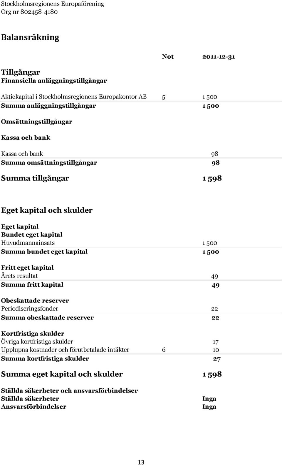 Fritt eget kapital Årets resultat 49 Summa fritt kapital 49 Obeskattade reserver Periodiseringsfonder 22 Summa obeskattade reserver 22 Kortfristiga skulder Övriga kortfristiga skulder 17 Upplupna