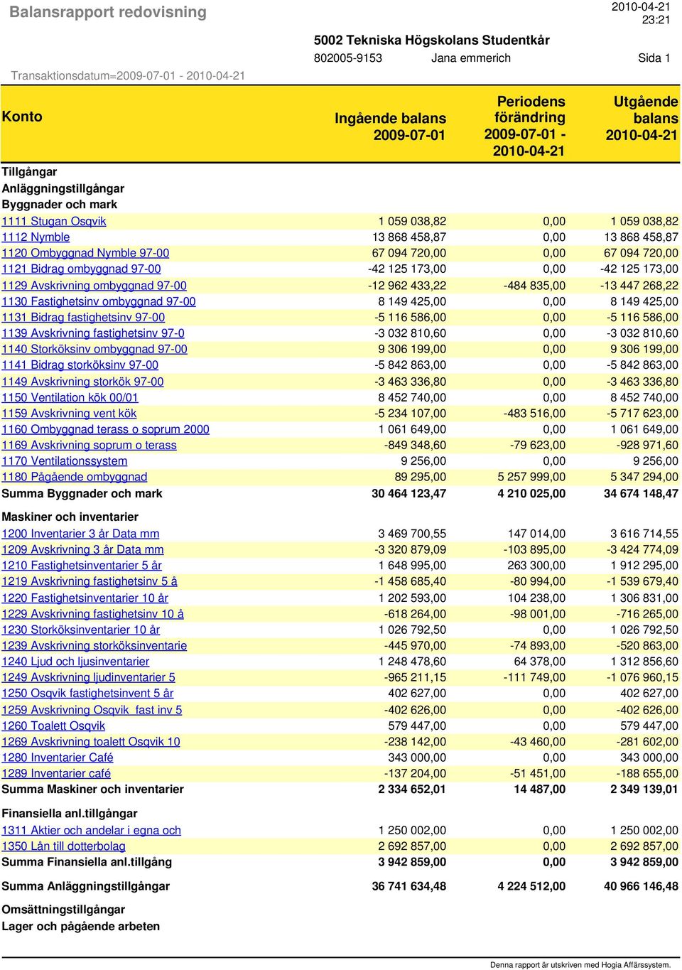 97-00 -42 125 173,00 0,00-42 125 173,00 1129 Avskrivning ombyggnad 97-00 -12 962 433,22-484 835,00-13 447 268,22 1130 Fastighetsinv ombyggnad 97-00 8 149 425,00 0,00 8 149 425,00 1131 Bidrag