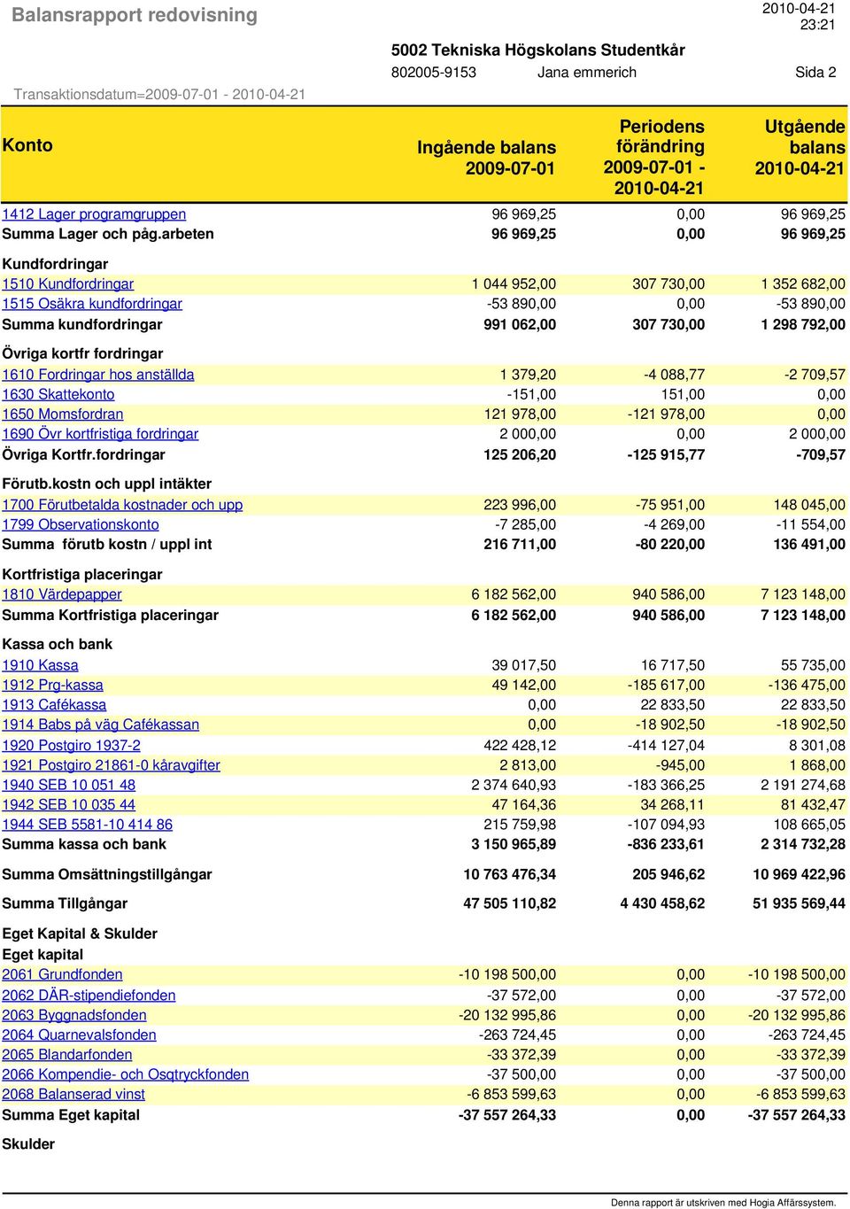 arbeten 96 969,25 0,00 96 969,25 Kundfordringar 1510 Kundfordringar 1 044 952,00 307 730,00 1 352 682,00 1515 Osäkra kundfordringar -53 890,00 0,00-53 890,00 Summa kundfordringar 991 062,00 307