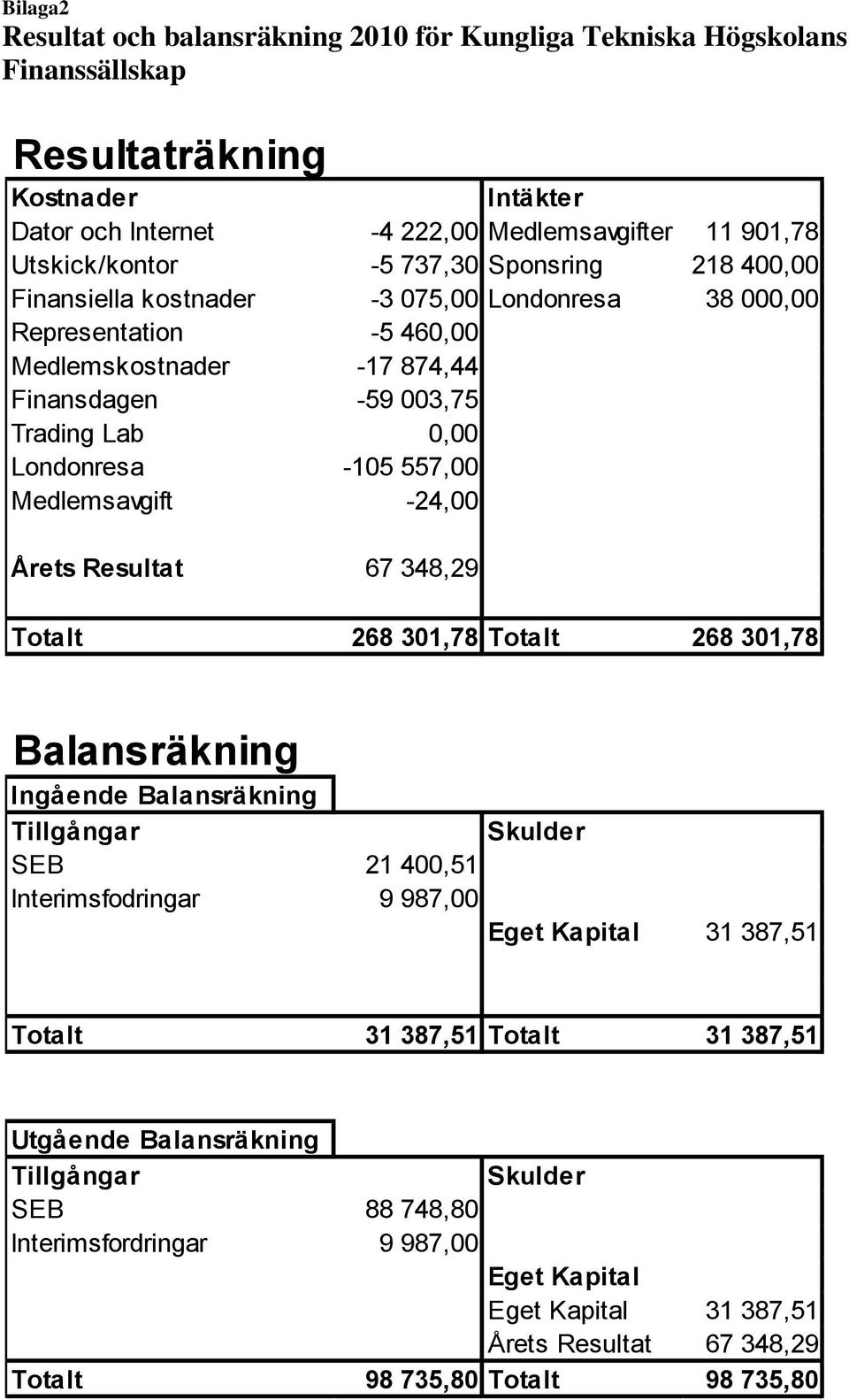 Medlemsavgift -24,00 Årets Resultat 67 348,29 Totalt 268 301,78 Totalt 268 301,78 Balansräkning Ingående Balansräkning Tillgångar Skulder SEB 21 400,51 Interimsfodringar 9 987,00 Eget Kapital 31