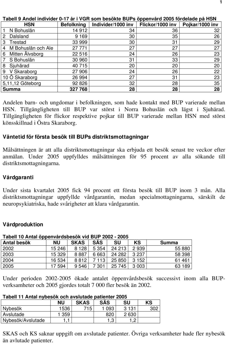 994 27 3 23 5,,2 Göteborg 92 826 32 28 35 Summa 327 768 28 28 28 Andelen barn- och ungdomar i befolkningen, som hade kontakt med BUP varierade mellan HSN.