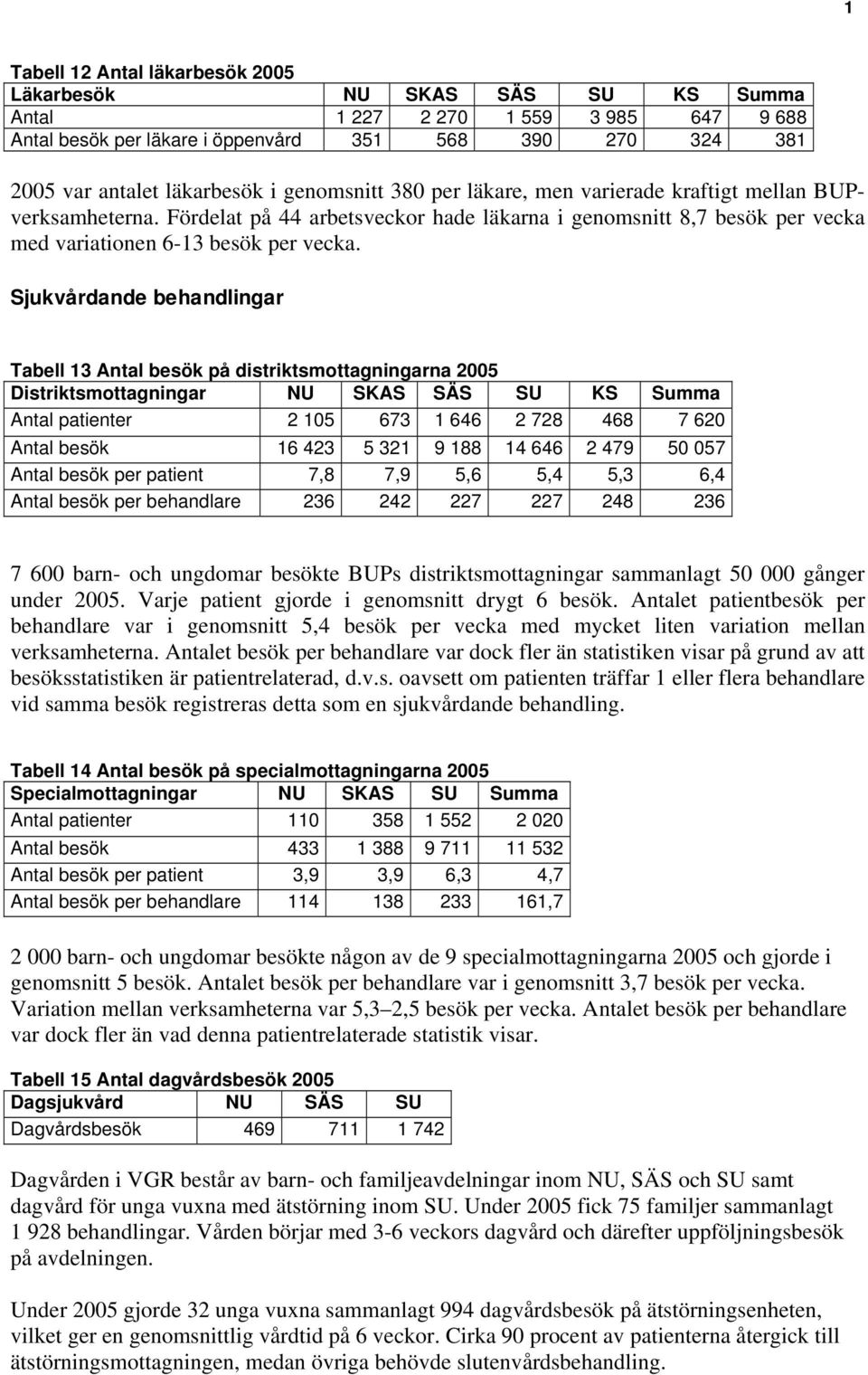 Sjukvårdande behandlingar Tabell 3 Antal besök på distriktsmottagningarna 2005 Distriktsmottagningar NU SKAS SÄS SU KS Summa Antal patienter 2 05 673 646 2 728 468 7 620 Antal besök 6 423 5 32 9 88 4