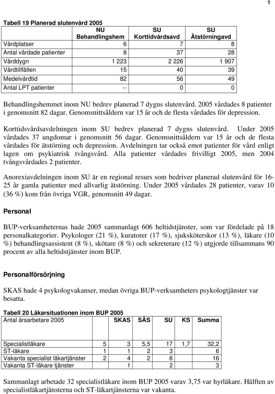 Genomsnittsåldern var 5 år och de flesta vårdades för depression. Korttidsvårdsavdelningen inom SU bedrev planerad 7 dygns slutenvård. Under 2005 vårdades 37 ungdomar i genomsnitt 56 dagar.