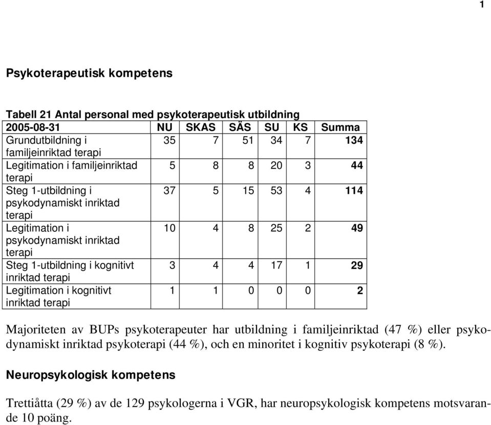 kognitivt 3 4 4 7 29 inriktad terapi Legitimation i kognitivt inriktad terapi 0 0 0 2 Majoriteten av BUPs psykoterapeuter har utbildning i familjeinriktad (47 %) eller psykodynamiskt