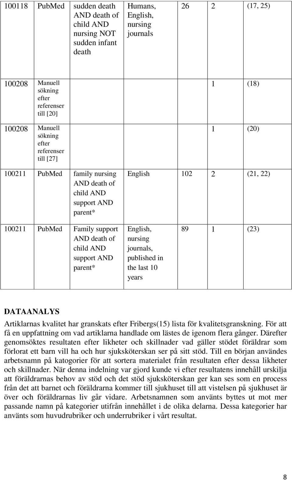 support AND parent* English, nursing journals, published in the last 10 years 89 1 (23) DATAANALYS Artiklarnas kvalitet har granskats efter Fribergs(15) lista för kvalitetsgranskning.