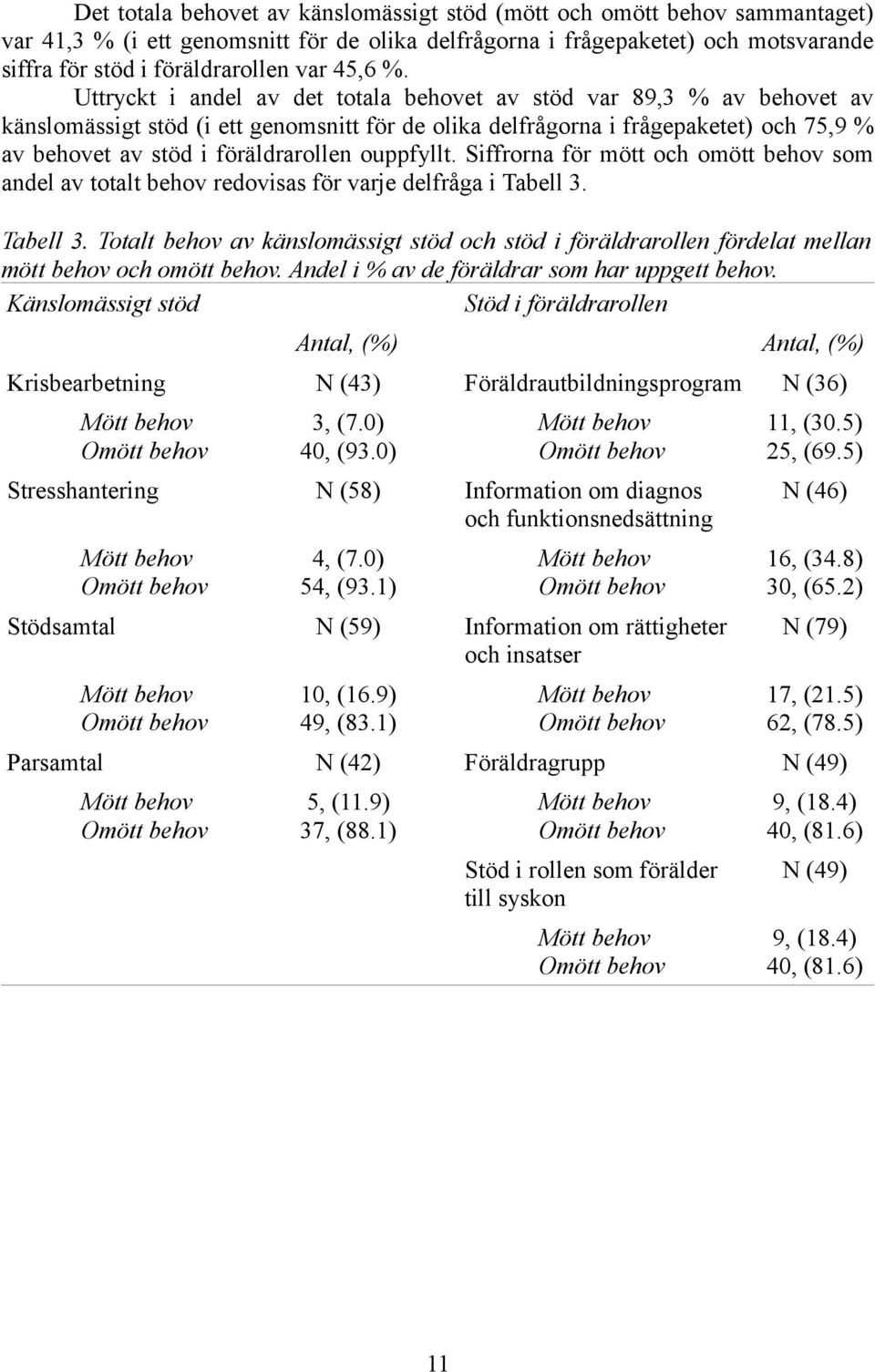 Uttryckt i andel av det totala behovet av stöd var 89,3 % av behovet av känslomässigt stöd (i ett genomsnitt för de olika delfrågorna i frågepaketet) och 75,9 % av behovet av stöd i föräldrarollen
