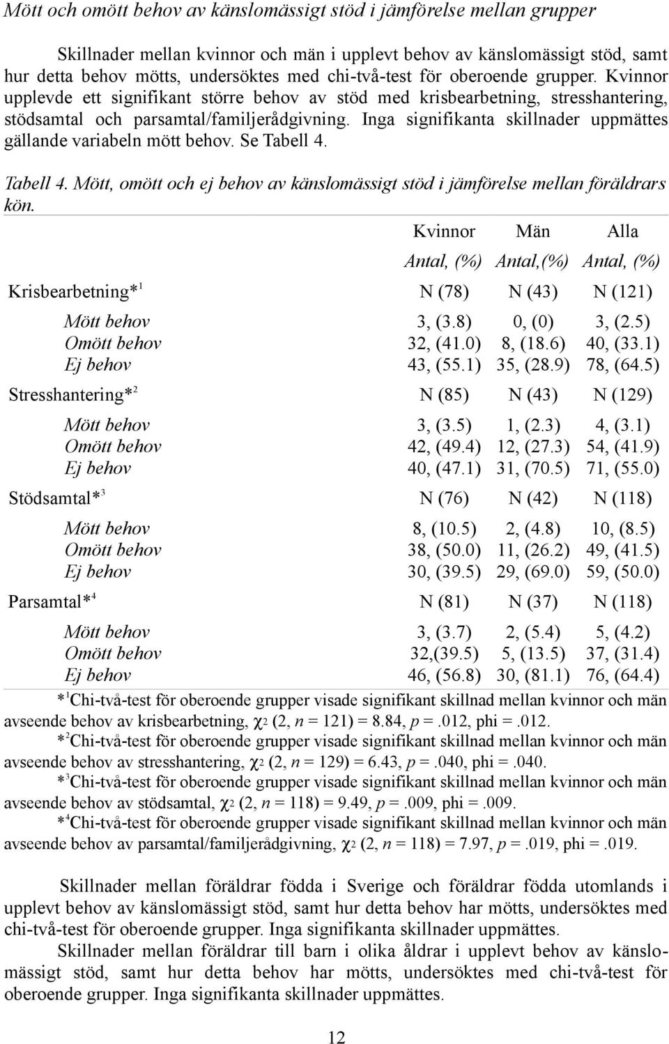 Inga signifikanta skillnader uppmättes gällande variabeln mött behov. Se Tabell 4. Tabell 4. Mött, omött och ej behov av känslomässigt stöd i jämförelse mellan föräldrars kön.