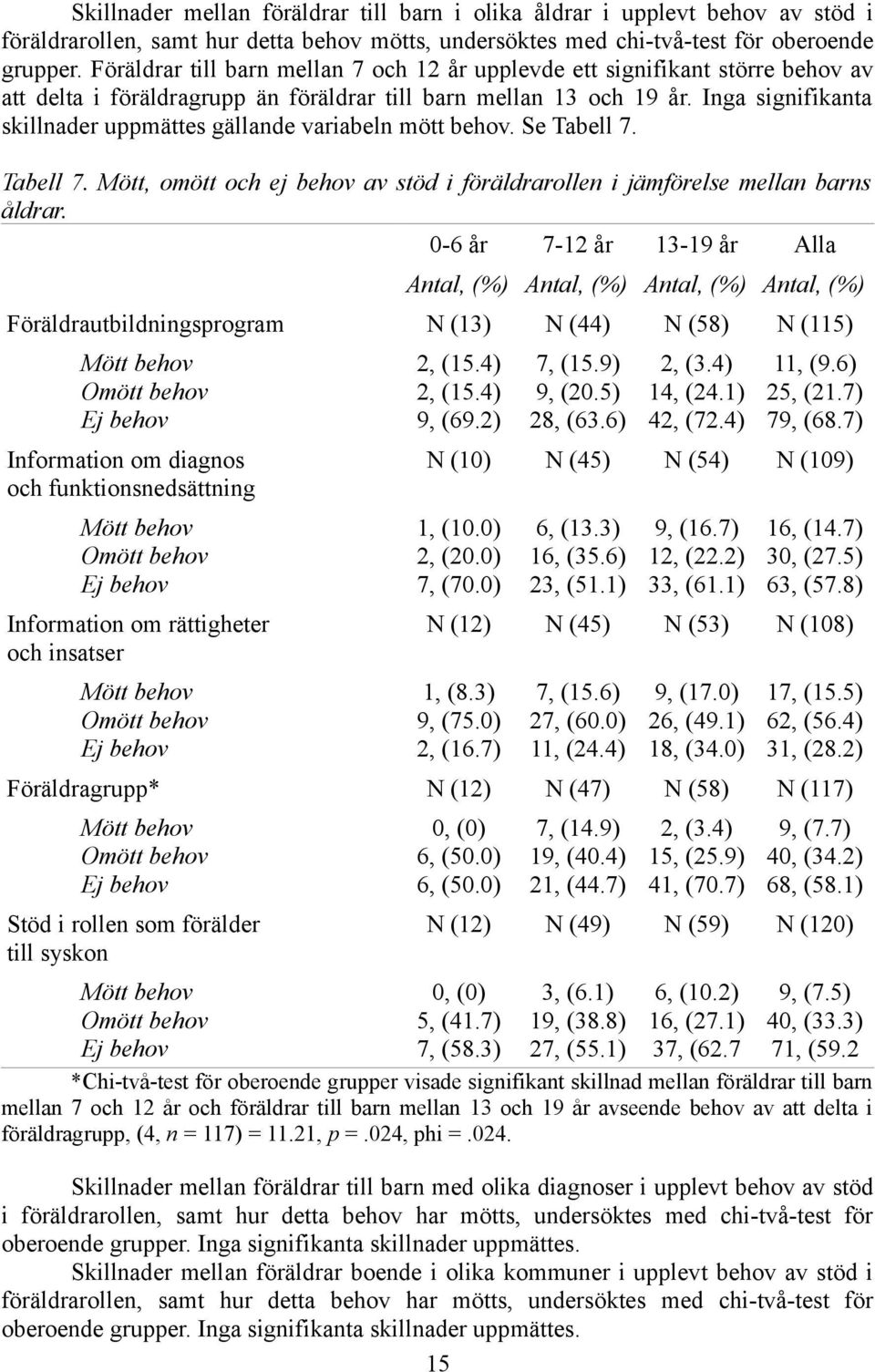 Inga signifikanta skillnader uppmättes gällande variabeln mött behov. Se Tabell 7. Tabell 7. Mött, omött och ej behov av stöd i föräldrarollen i jämförelse mellan barns åldrar.