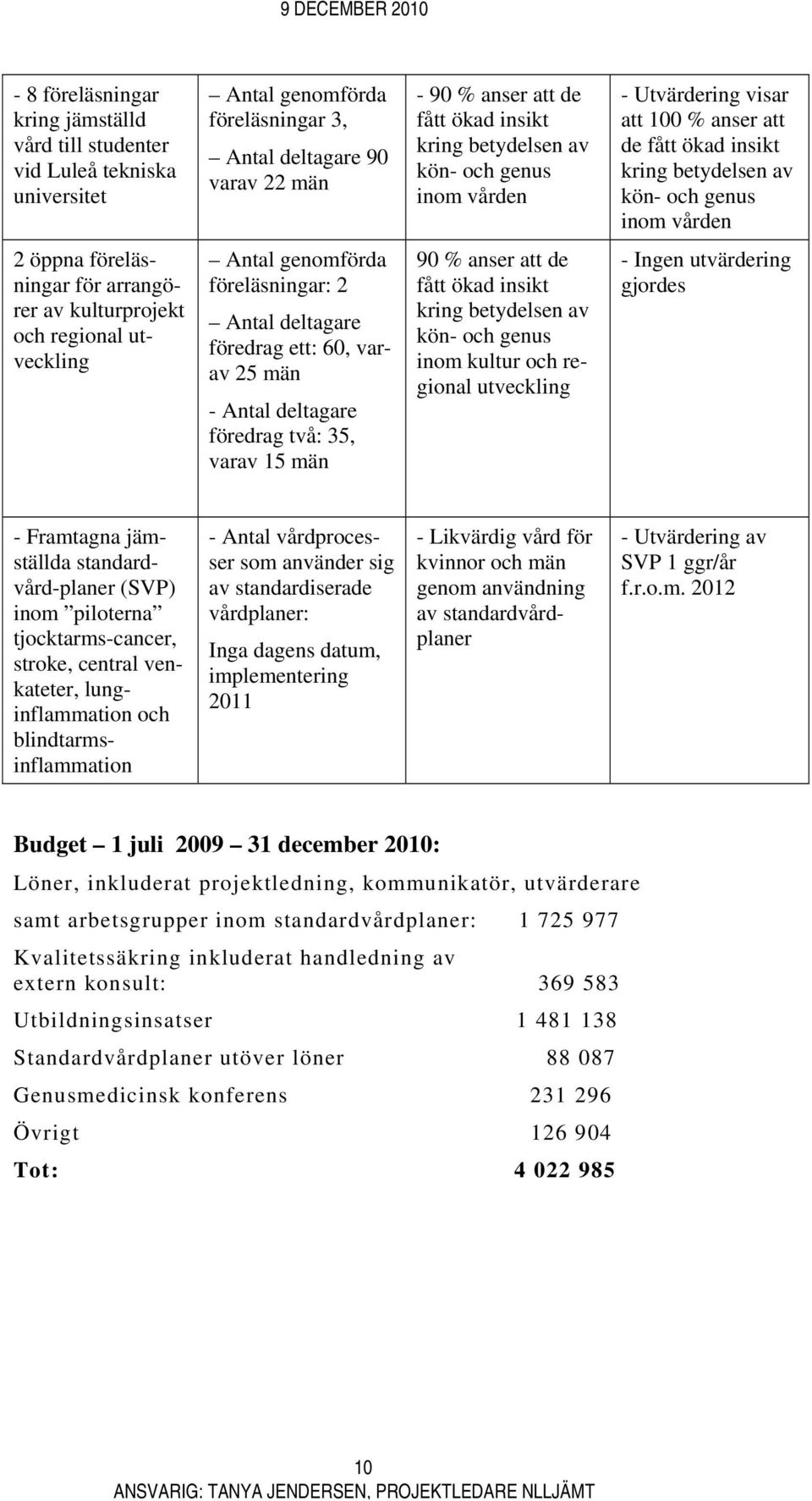 kulturprojekt och regional utveckling Antal genomförda föreläsningar: 2 Antal deltagare föredrag ett: 60, varav 25 män - Antal deltagare föredrag två: 35, varav 15 män 90 % anser att de fått ökad