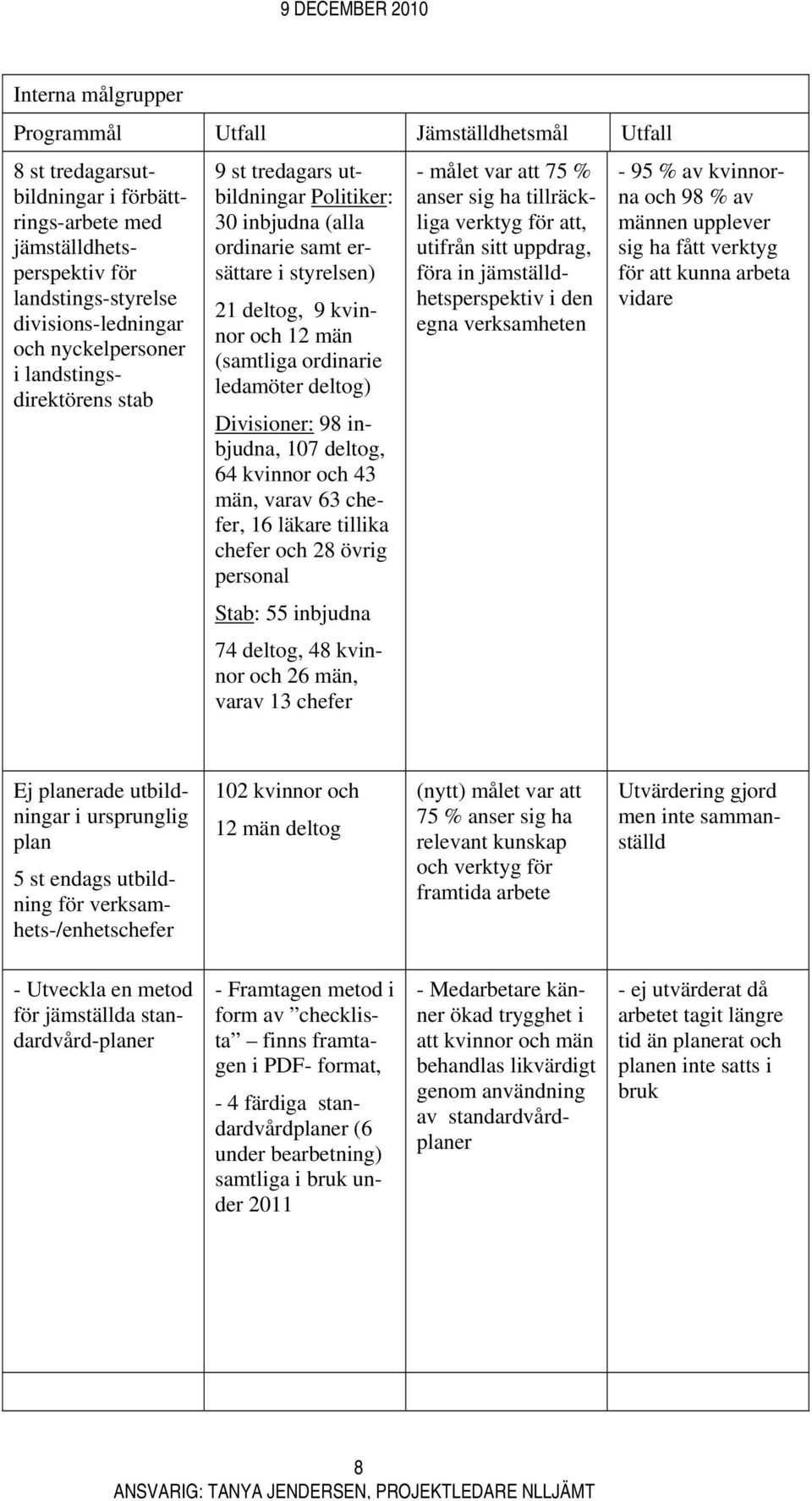 ledamöter deltog) Divisioner: 98 inbjudna, 107 deltog, 64 kvinnor och 43 män, varav 63 chefer, 16 läkare tillika chefer och 28 övrig personal Stab: 55 inbjudna 74 deltog, 48 kvinnor och 26 män, varav