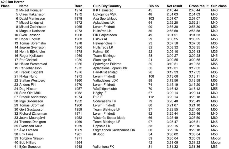 1968 FIK Färjestaden 49 3:01:51 3:01:53 M45 12 Roger Enqvist 1963 Eslövs AI 29 3:06:25 3:06:25 M50 13 Tomas Boremalm 1978 Heleneholms IF 23 3:07:58 3:07:58 M35 14 Joakim Svensson 1966 Hultsfreds LK