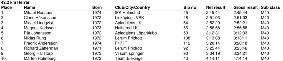 Pär Johansson 1972 Apladalens Löparklubb 50 3:12:31 3:12:33 M40 6. Niklas Rung 1972 Lerum Friidrott 108 3:13:08 3:13:11 M40 7.