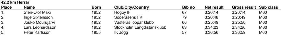 Jouko Mourujärvi 1952 Västerås löppar klubb 66 3:25:49 3:25:50 M60 4.