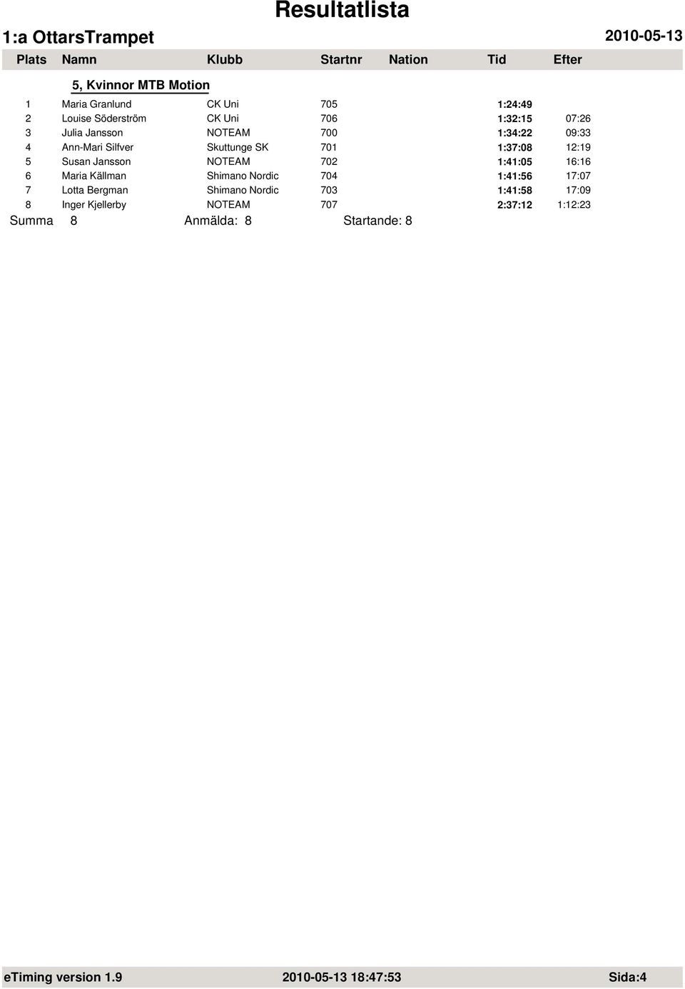 1:41:05 16:16 6 Maria Källman Shimano Nordic 704 1:41:56 17:07 7 Lotta Bergman Shimano Nordic 703 1:41:58 17:09