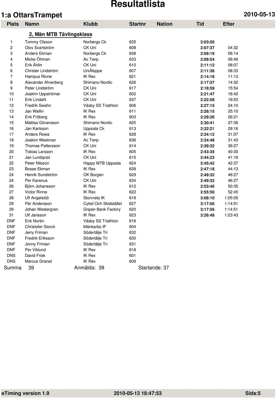 617 2:18:59 15:54 10 Joakim Uppströmer CK Uni 602 2:21:47 18:42 11 Erik Lindahl CK Uni 637 2:22:58 19:53 12 Fredrik Swahn Väsby SS Triathlon 606 2:27:15 24:10 13 Jan Wallin IK Rex 611 2:28:15 25:10