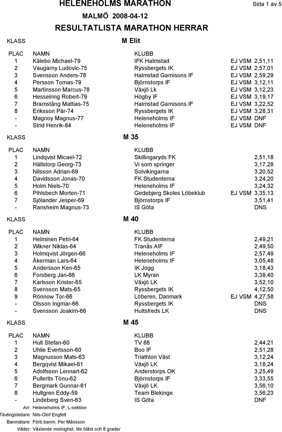 Pär-74 Ryssbergets IK EJ VSM 3,28,31 - Magnoy Magnus-77 Heleneholms IF EJ VSM DNF - Strid Henrik-84 Heleneholms IF EJ VSM DNF M 35 1 Lindqvist Micael-72 Skillingaryds FK 2,51,18 2 Hällstorp Georg-73