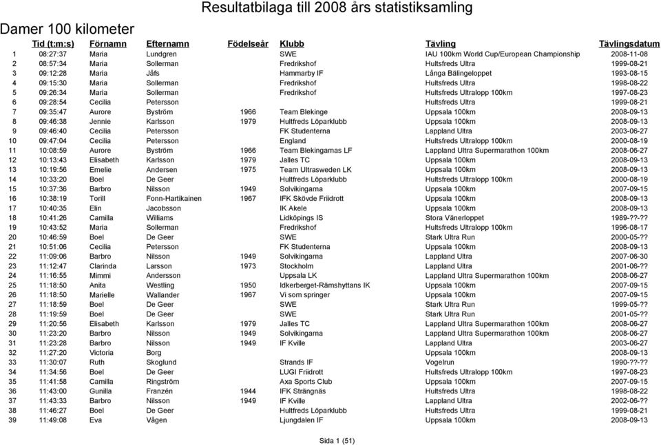 Fredrikshof Hultsfreds Ultralopp 100km 1997-08-23 6 09:28:54 Cecilia Petersson Hultsfreds Ultra 1999-08-21 7 09:35:47 Aurore Byström 1966 Team Blekinge Uppsala 100km 2008-09-13 8 09:46:38 Jennie