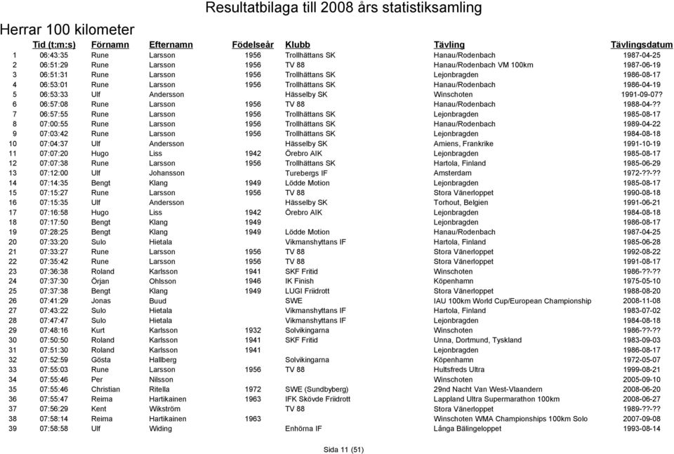 Andersson Hässelby SK Winschoten 1991-09-07? 6 06:57:08 Rune Larsson 1956 TV 88 Hanau/Rodenbach 1988-04-?