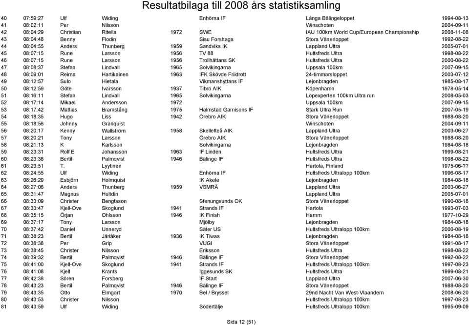 Ultra 1998-08-22 46 08:07:15 Rune Larsson 1956 Trollhättans SK Hultsfreds Ultra 2000-08-22 47 08:08:37 Stefan Lindvall 1965 Solvikingarna Uppsala 100km 2007-09-15 48 08:09:01 Reima Hartikainen 1963