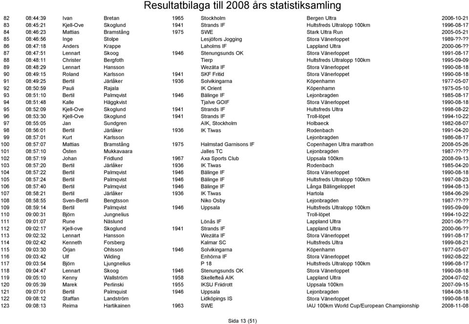 ? 87 08:47:51 Lennart Skoog 1946 Stenungsunds OK Stora Vänerloppet 1991-08-17 88 08:48:11 Christer Bergfoth Tierp Hultsfreds Ultralopp 100km 1995-09-09 89 08:48:29 Lennart Hansson Wezäta IF Stora