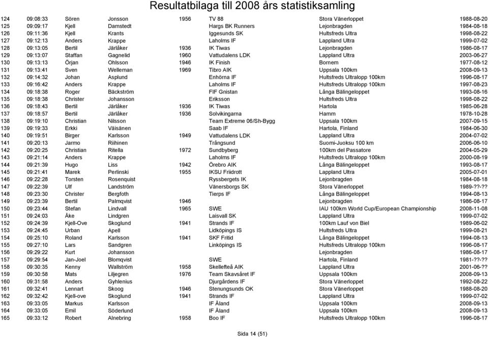 Lappland Ultra 2003-06-27 130 09:13:13 Örjan Ohlsson 1946 IK Finish Bornem 1977-08-12 131 09:13:41 Sven Welleman 1969 Tibro AIK Uppsala 100km 2008-09-13 132 09:14:32 Johan Asplund Enhörna IF