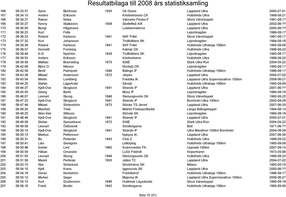 ? 171 09:36:23 Kurt Felle Lejonbragden 1986-08-17 172 09:36:33 Roland Karlsson 1941 SKF Fritid Stora Vänerloppet 1991-08-17 173 09:37:32 Kurt Johansson Trollhättans SK Lejonbragden 1984-08-18 174