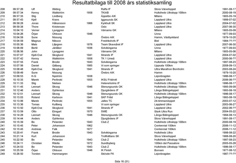 Verner Ljunggren Värnamo GK Milano 1905-05-09 215 10:04:26 Örjan Ohlsson 1946 Unna 1977-09-03 216 10:04:59 Sune Nissung Örebro AIK Hamm, Västtyskland 1979-10-20 217 10:04:59 Magnus Nilsson