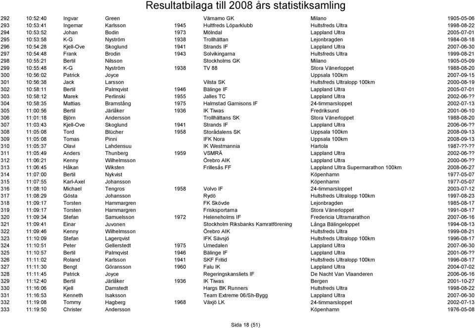 Ultra 1999-08-21 298 10:55:21 Bertil Nilsson Stockholms GK Milano 1905-05-09 299 10:55:48 K-G Nyström 1938 TV 88 Stora Vänerloppet 1988-08-20 300 10:56:02 Patrick Joyce Uppsala 100km 2007-09-15 301