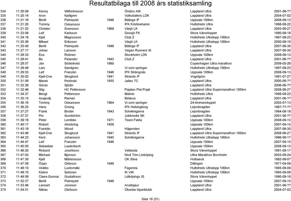 Ultra 1998-08-22 338 11:21:52 Christer Svensson 1969 Växjö LK Lappland Ultra 2003-06-27 339 11:23:08 Leif Karlsson Gnosjö FK Stora Vänerloppet 1990-08-18 340 11:24:18 Kjell Magnusson Club Z