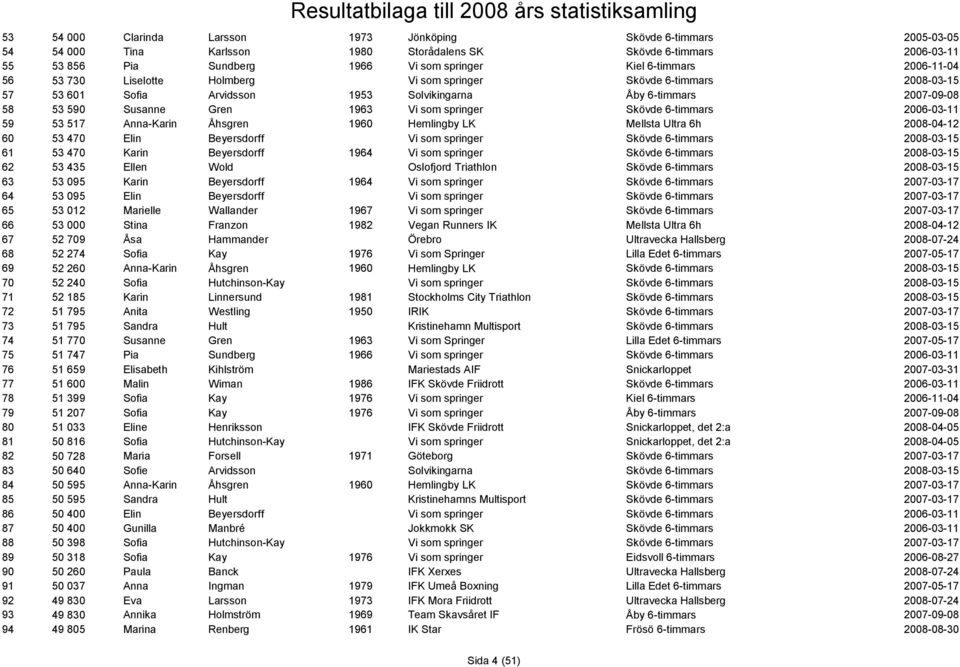 53 517 Anna-Karin Åhsgren 1960 Hemlingby LK Mellsta Ultra 6h 60 53 470 Elin Beyersdorff Vi som springer 61 53 470 Karin Beyersdorff 1964 Vi som springer 62 53 435 Ellen Wold Oslofjord Triathlon 63 53