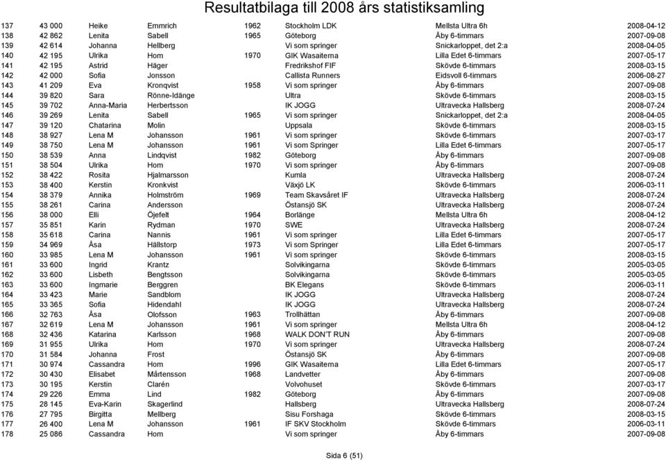 Kronqvist 1958 Vi som springer Åby 6-timmars 144 39 820 Sara Rönne-Idänge Ultra 145 39 702 Anna-Maria Herbertsson IK JOGG Ultravecka Hallsberg 2008-07-24 146 39 269 Lenita Sabell 1965 Vi som springer