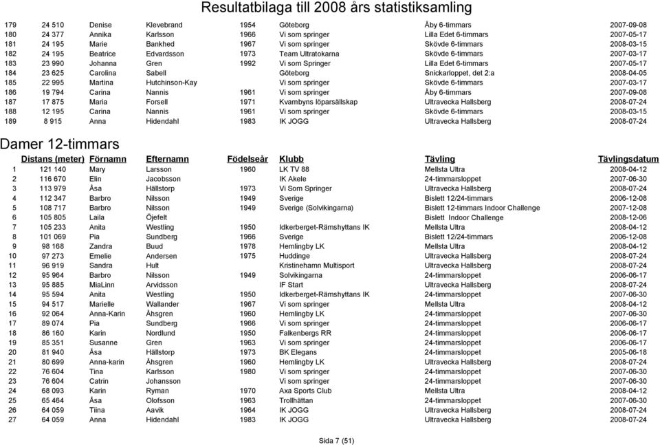 995 Martina Hutchinson-Kay Vi som springer 186 19 794 Carina Nannis 1961 Vi som springer Åby 6-timmars 187 17 875 Maria Forsell 1971 Kvarnbyns löparsällskap Ultravecka Hallsberg 2008-07-24 188 12 195