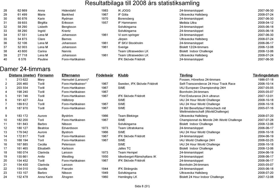 springer 24-timmarsloppet 35 54 875 Clare Barnes Järpen Ultravecka Hallsberg 2008-07-24 36 52 106 Lena M Johansson 1961 IF SKV Stockholm 24-timmarsloppet 37 52 003 Lena M Johansson 1961 Sverige