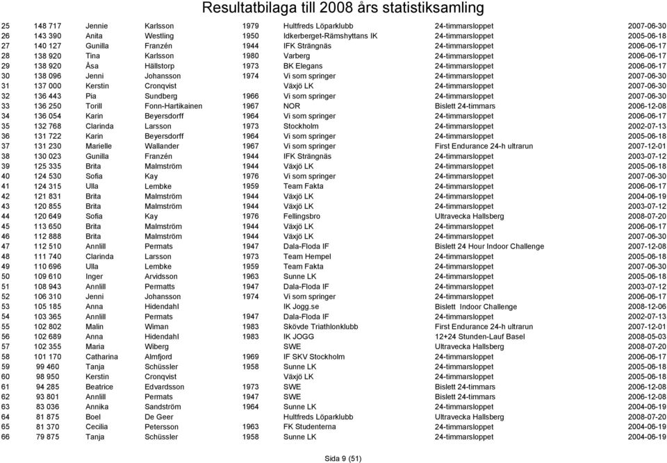 137 000 Kerstin Cronqvist Växjö LK 24-timmarsloppet 32 136 443 Pia Sundberg 1966 Vi som springer 24-timmarsloppet 33 136 250 Torill Fonn-Hartikainen 1967 NOR Bislett 24-timmars 34 136 054 Karin