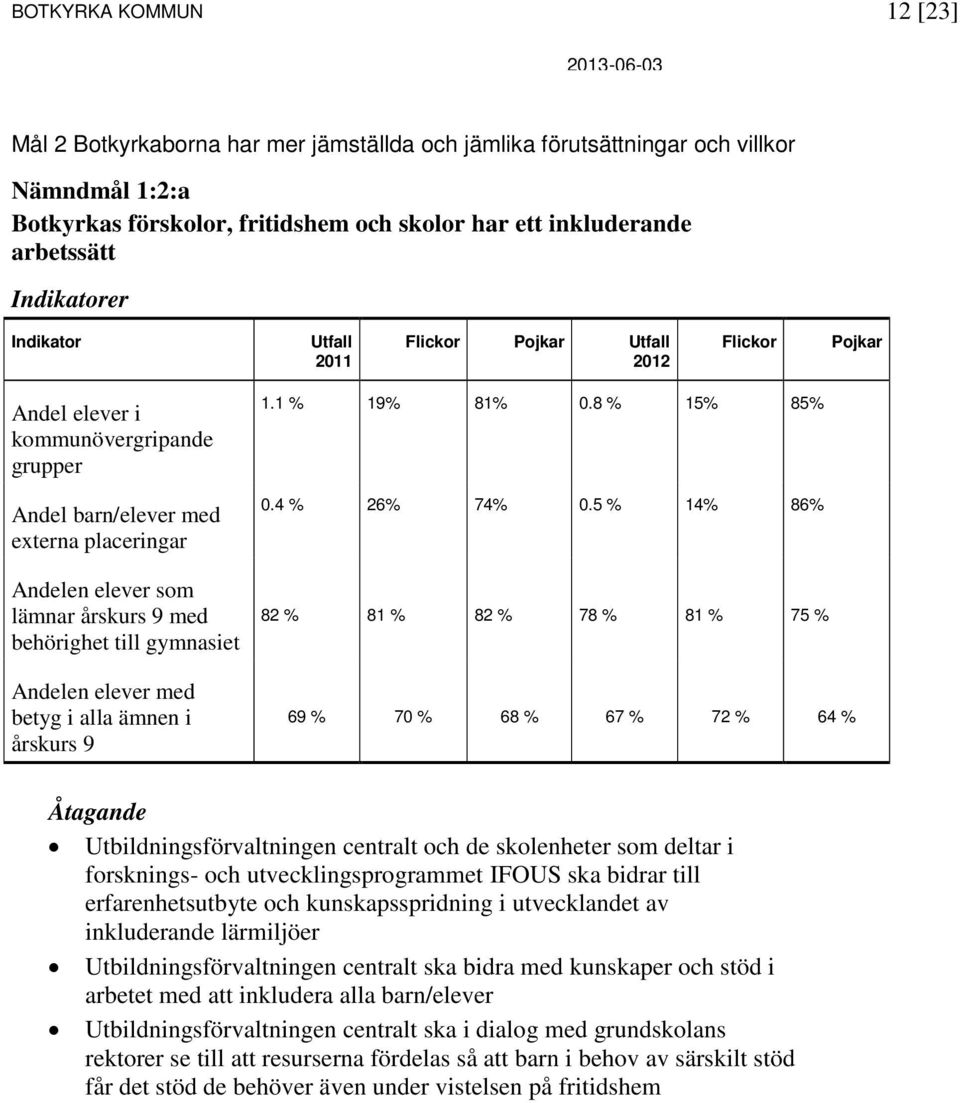 betyg i alla ämnen i årskurs 9 1.1 % 19% 81% 0.8 % 15% 85% 0.4 % 26% 74% 0.