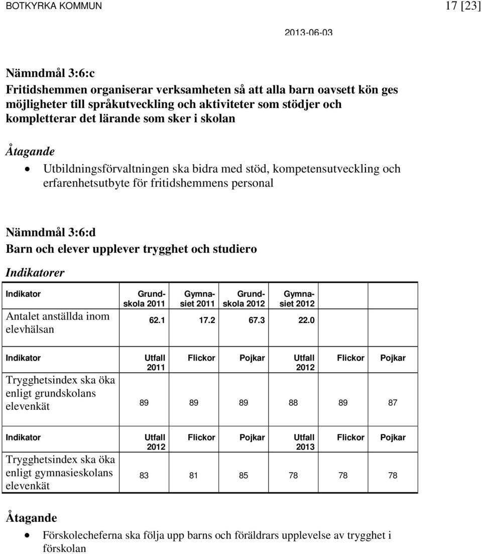 Indikator Antalet anställda inom elevhälsan Grundskola Gymnasiet Grundskola Gymnasiet 62.1 17.2 67.3 22.