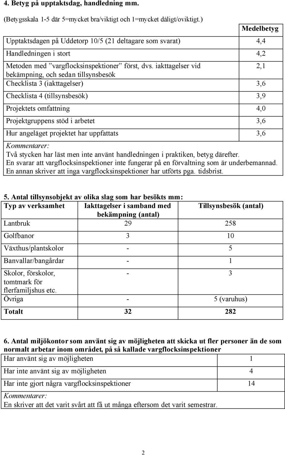 iakttagelser vid 2,1 bekämpning, och sedan tillsynsbesök Checklista 3 (iakttagelser) 3,6 Checklista 4 (tillsynsbesök) 3,9 Projektets omfattning 4,0 Projektgruppens stöd i arbetet 3,6 Hur angeläget