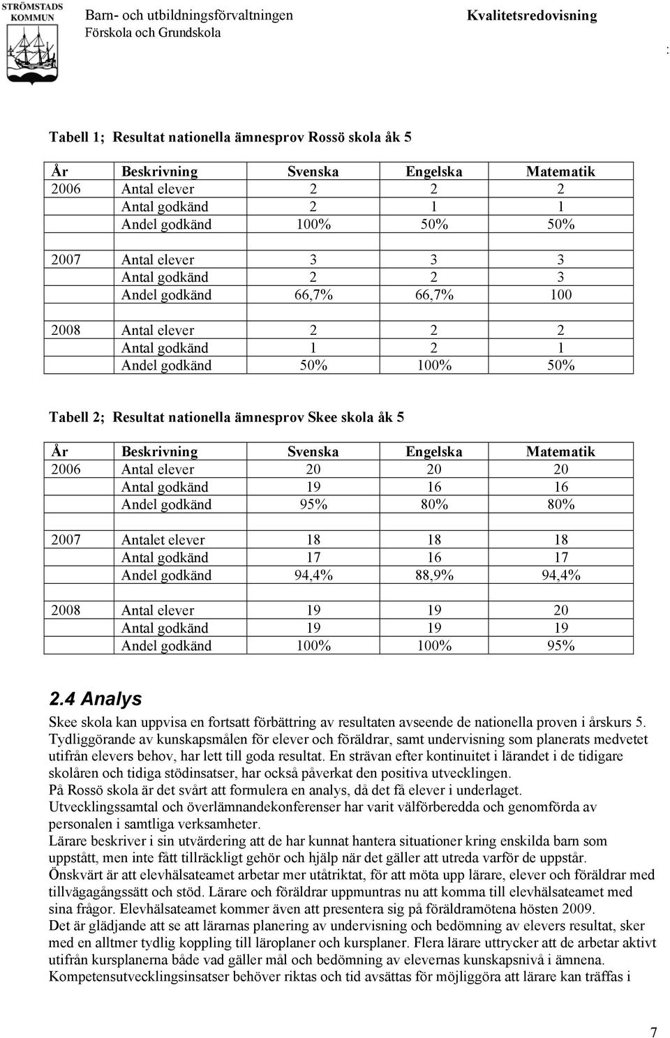 Engelska Matematik 2006 Antal elever 20 20 20 Antal godkänd 19 16 16 Andel godkänd 95% 80% 80% 2007 Antalet elever 18 18 18 Antal godkänd 17 16 17 Andel godkänd 94,4% 88,9% 94,4% 2008 Antal elever 19