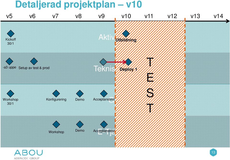 Setup av test & prod Konfigurering Teknisk Deploy