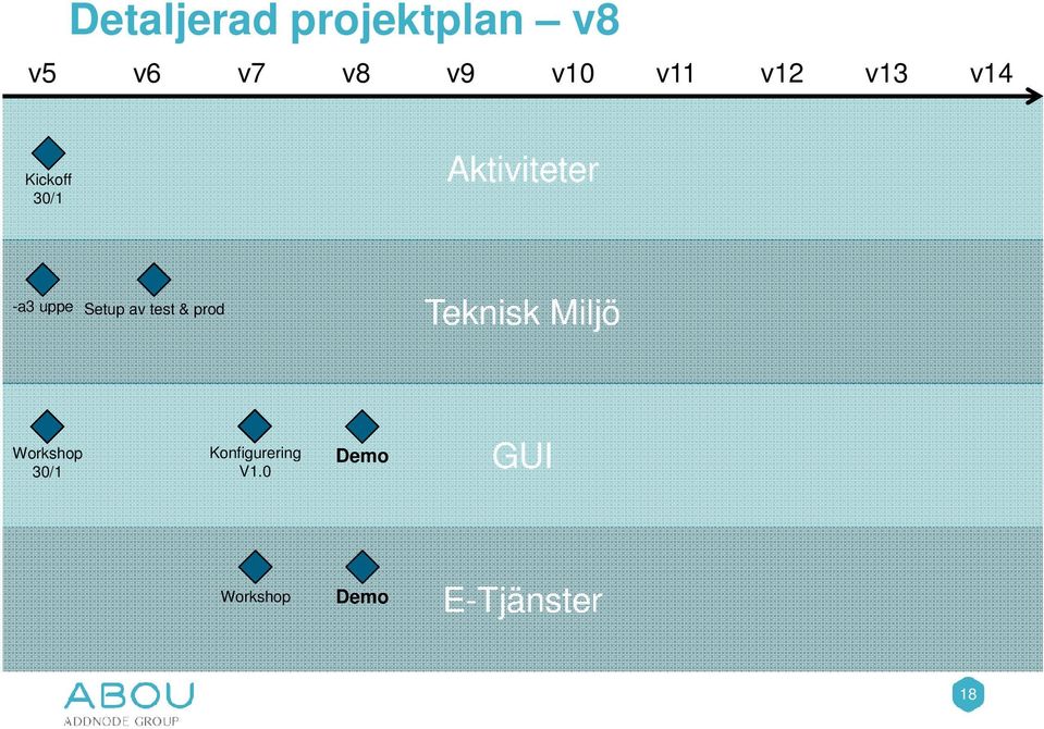 -a3 uppe Setup av test & prod Teknisk