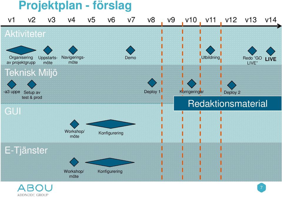 Utbildning Redo GO LIVE LIVE -a3 uppe GUI Setup av test & prod Deploy 1