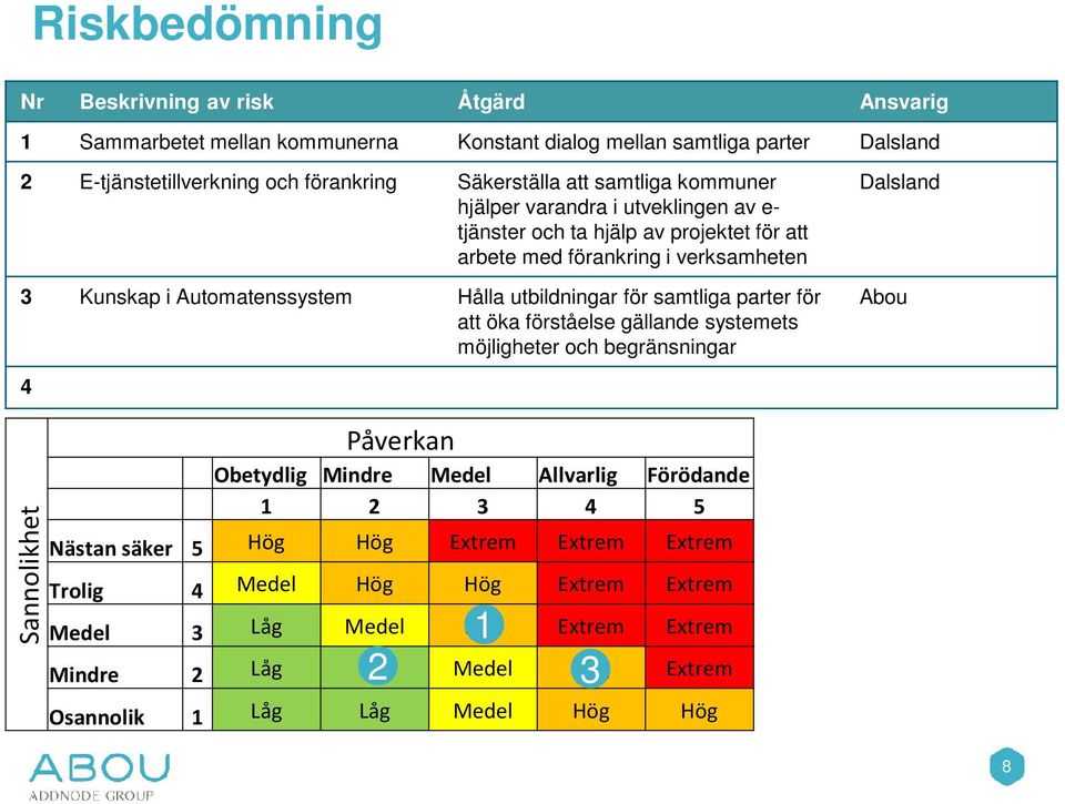 för samtliga parter för att öka förståelse gällande systemets möjligheter och begränsningar Dalsland Abou 4 Sannolikhet Påverkan Obetydlig Mindre Medel Allvarlig Förödande 1 2 3 4 5