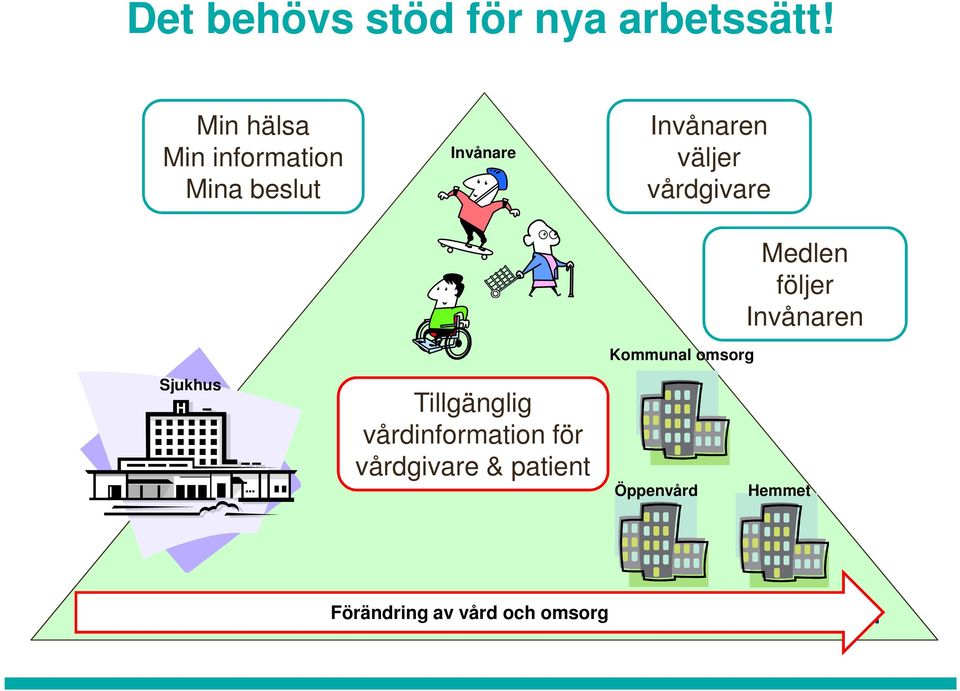 vårdgivare Kommunal omsorg Medlen följer Invånaren Sjukhus Tillgänglig