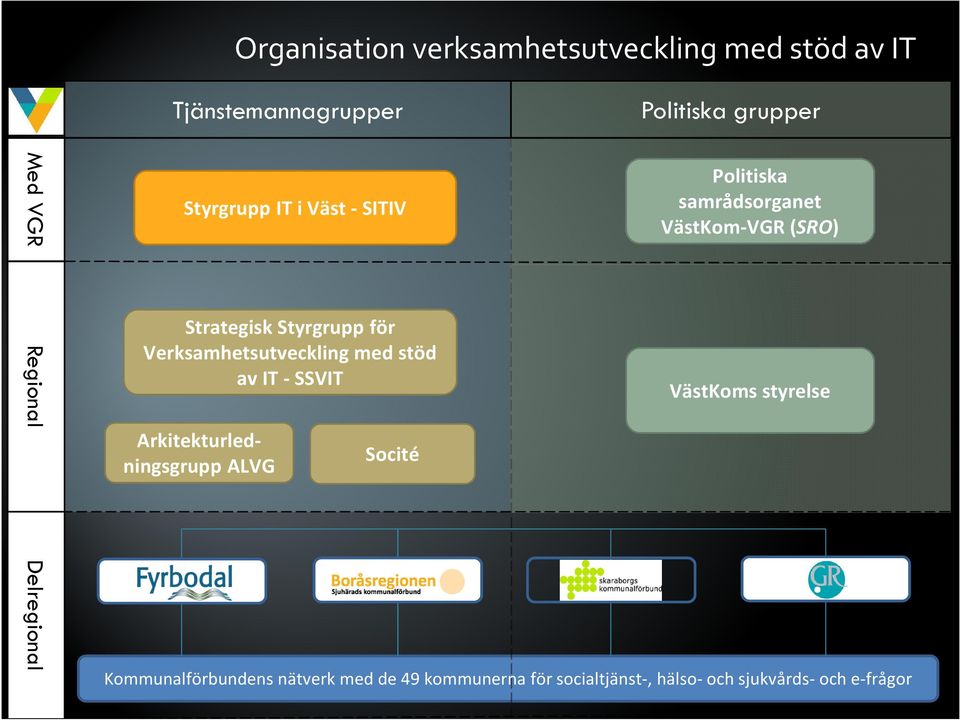 Verksamhetsutveckling med stöd av IT -SSVIT Arkitekturledningsgrupp ALVG Socité VästKoms styrelse