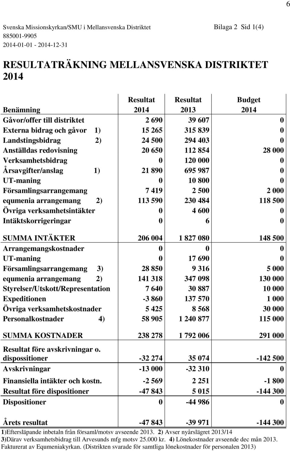 000 0 Årsavgifter/anslag 1) 21 890 695 987 0 UT-maning 0 10 800 0 Församlingsarrangemang 7 419 2 500 2 000 equmenia arrangemang 2) 113 590 230 484 118 500 Övriga verksamhetsintäkter 0 4 600 0