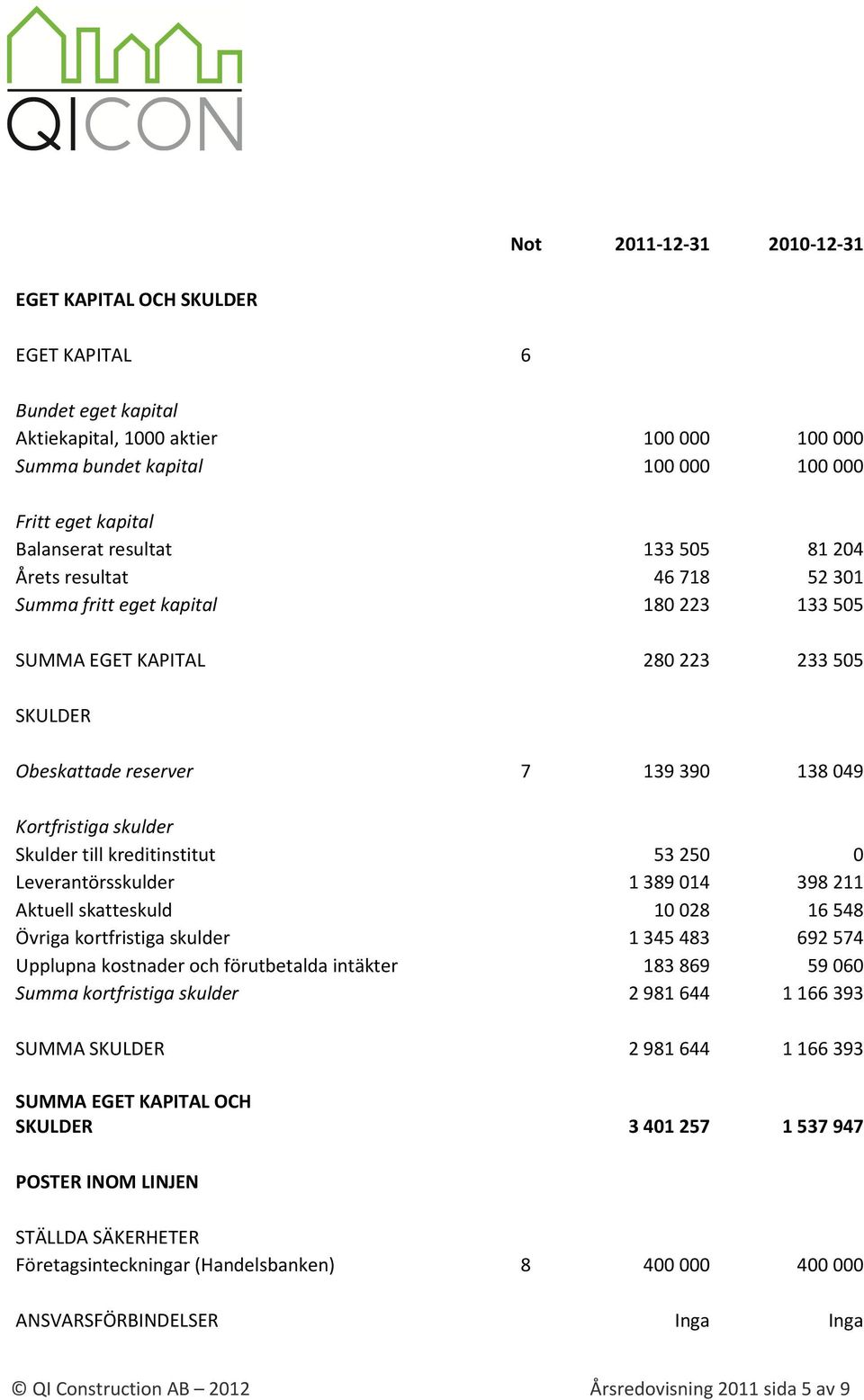 kreditinstitut 53250 0 Leverantörsskulder 1389014 398211 Aktuell skatteskuld 10028 16548 Övriga kortfristiga skulder 1345483 692574 Upplupna kostnader och förutbetalda intäkter 183869 59060 Summa