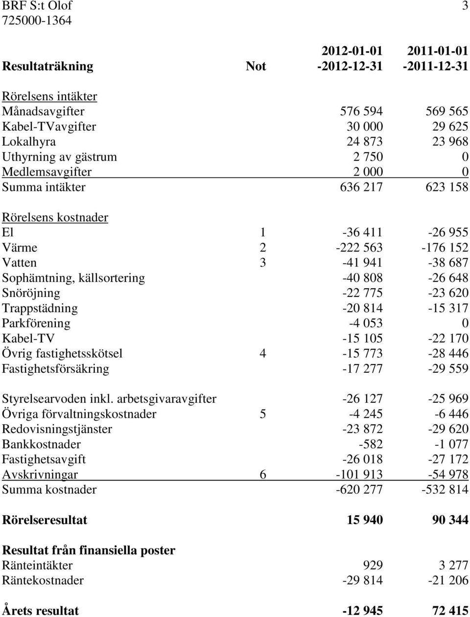 Snöröjning -22 775-23 620 Trappstädning -20 814-15 317 Parkförening -4 053 0 Kabel-TV -15 105-22 170 Övrig fastighetsskötsel 4-15 773-28 446 Fastighetsförsäkring -17 277-29 559 Styrelsearvoden inkl.