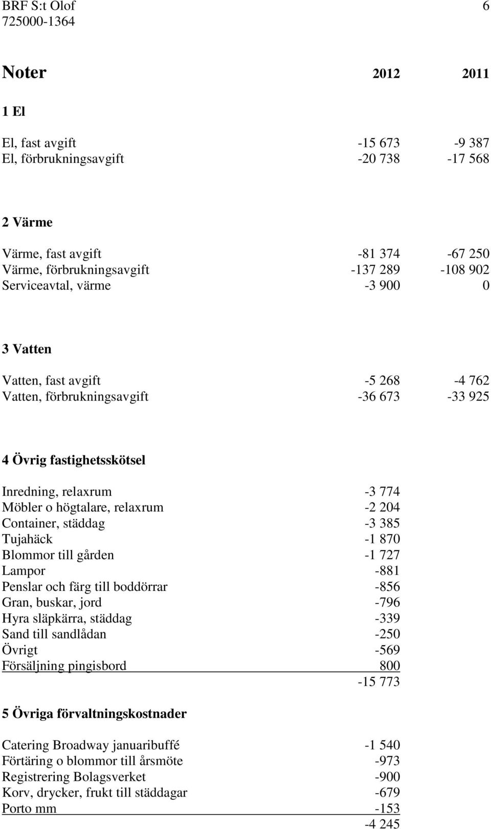 204 Container, städdag -3 385 Tujahäck -1 870 Blommor till gården -1 727 Lampor -881 Penslar och färg till boddörrar -856 Gran, buskar, jord -796 Hyra släpkärra, städdag -339 Sand till sandlådan -250